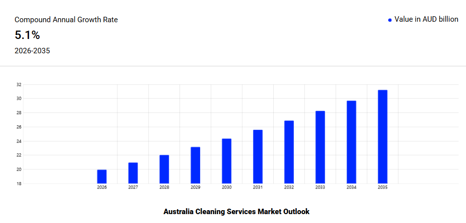 How Much Does the Cost of Move-in/out Cleaning in Brisbane Demand For The Australian Cleaning Service Market?